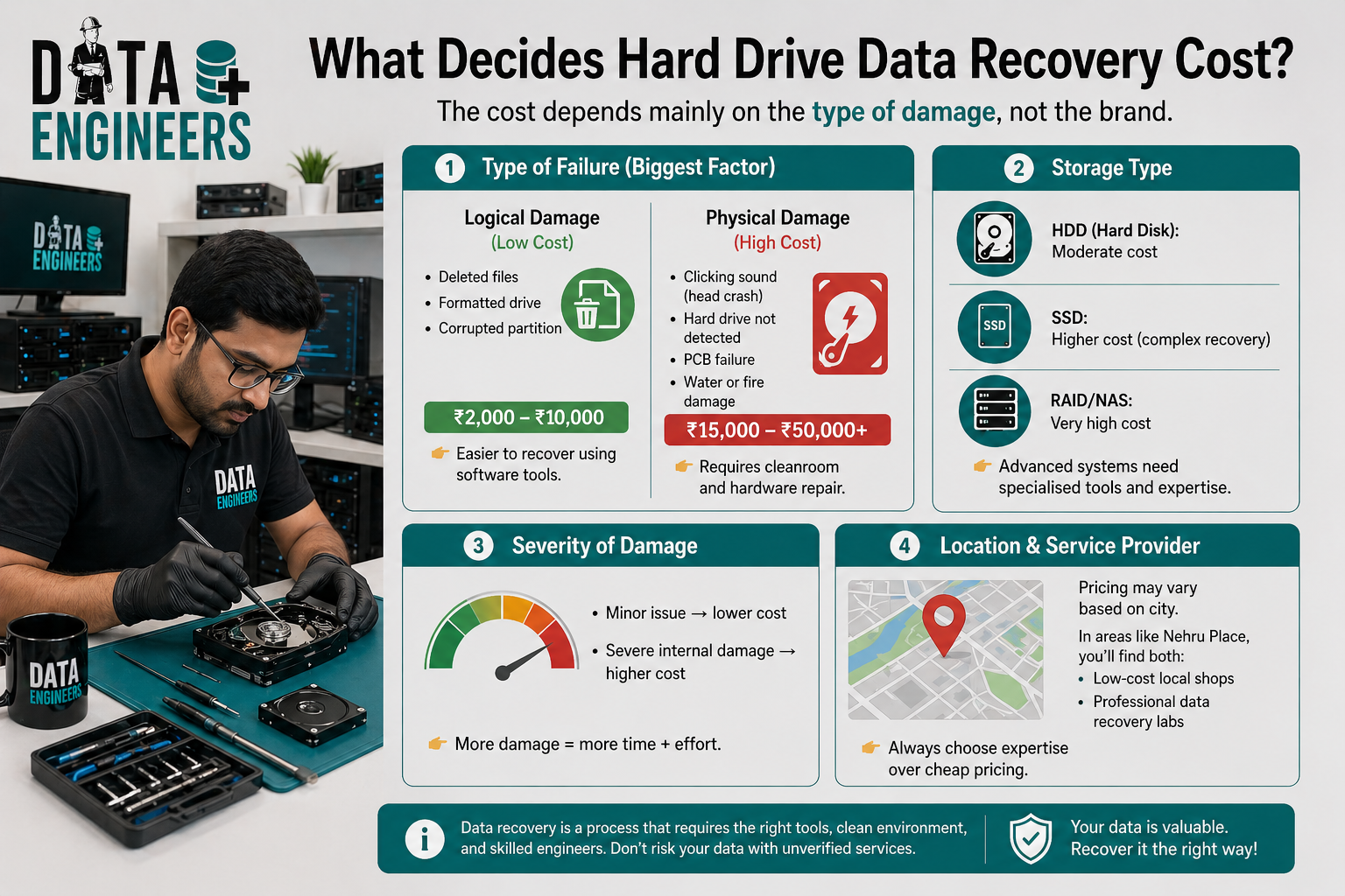 Hard Drive Data Recovery Cost in India (2026): Real Price Breakdown